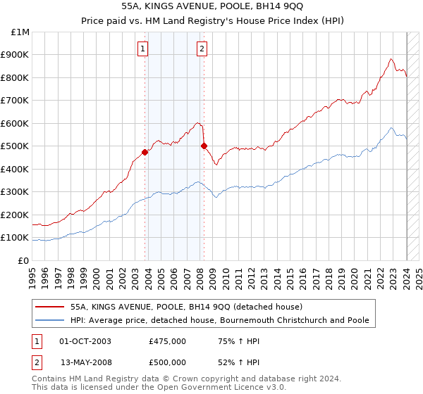 55A, KINGS AVENUE, POOLE, BH14 9QQ: Price paid vs HM Land Registry's House Price Index