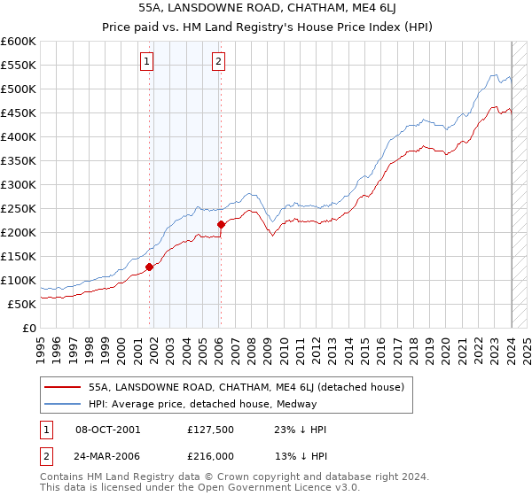 55A, LANSDOWNE ROAD, CHATHAM, ME4 6LJ: Price paid vs HM Land Registry's House Price Index