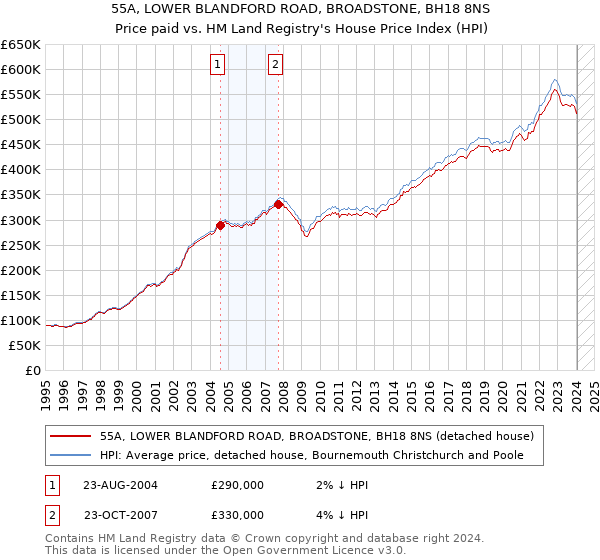 55A, LOWER BLANDFORD ROAD, BROADSTONE, BH18 8NS: Price paid vs HM Land Registry's House Price Index