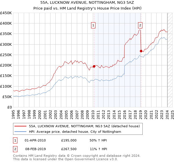 55A, LUCKNOW AVENUE, NOTTINGHAM, NG3 5AZ: Price paid vs HM Land Registry's House Price Index