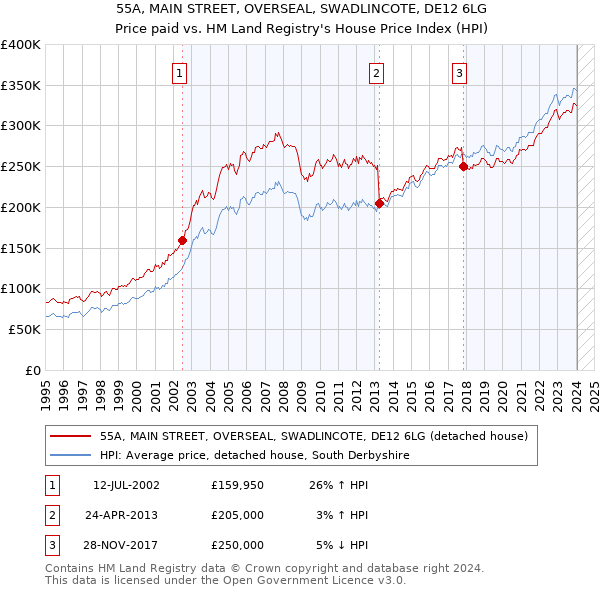 55A, MAIN STREET, OVERSEAL, SWADLINCOTE, DE12 6LG: Price paid vs HM Land Registry's House Price Index