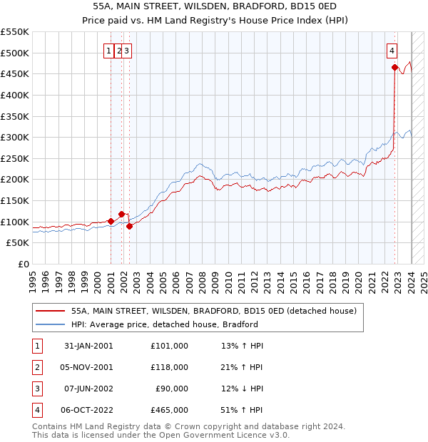 55A, MAIN STREET, WILSDEN, BRADFORD, BD15 0ED: Price paid vs HM Land Registry's House Price Index