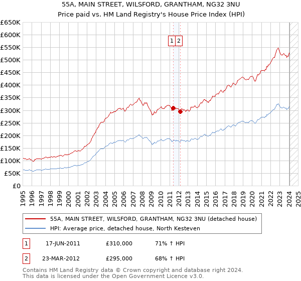 55A, MAIN STREET, WILSFORD, GRANTHAM, NG32 3NU: Price paid vs HM Land Registry's House Price Index