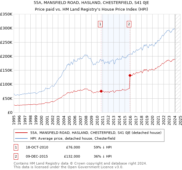 55A, MANSFIELD ROAD, HASLAND, CHESTERFIELD, S41 0JE: Price paid vs HM Land Registry's House Price Index