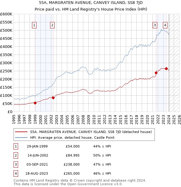 55A, MARGRATEN AVENUE, CANVEY ISLAND, SS8 7JD: Price paid vs HM Land Registry's House Price Index
