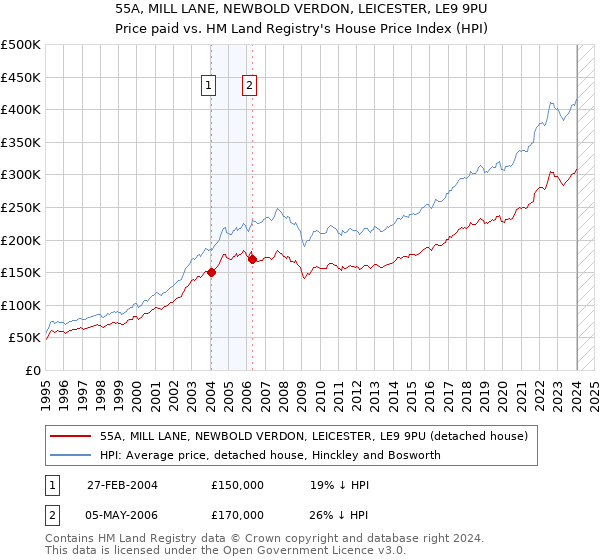 55A, MILL LANE, NEWBOLD VERDON, LEICESTER, LE9 9PU: Price paid vs HM Land Registry's House Price Index