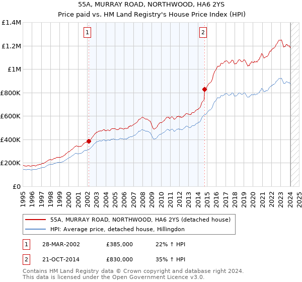 55A, MURRAY ROAD, NORTHWOOD, HA6 2YS: Price paid vs HM Land Registry's House Price Index