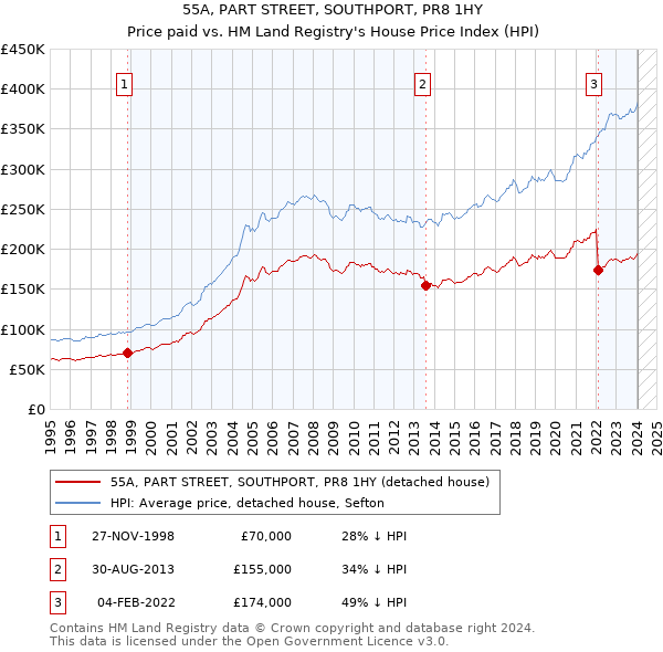 55A, PART STREET, SOUTHPORT, PR8 1HY: Price paid vs HM Land Registry's House Price Index