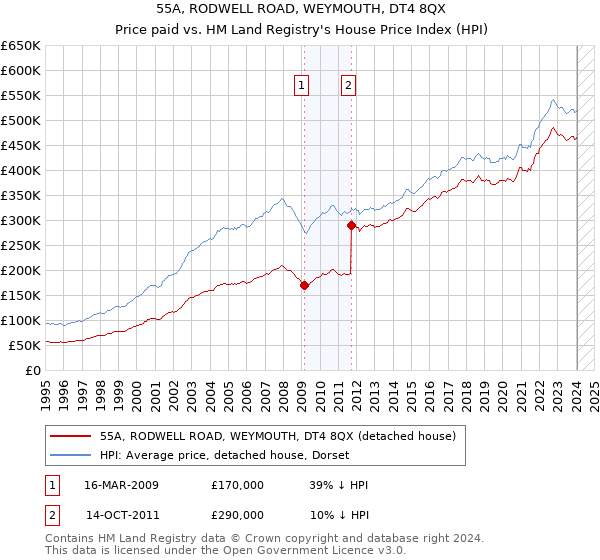 55A, RODWELL ROAD, WEYMOUTH, DT4 8QX: Price paid vs HM Land Registry's House Price Index
