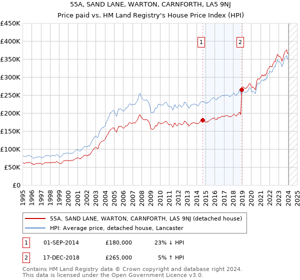 55A, SAND LANE, WARTON, CARNFORTH, LA5 9NJ: Price paid vs HM Land Registry's House Price Index