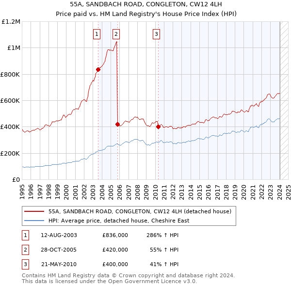 55A, SANDBACH ROAD, CONGLETON, CW12 4LH: Price paid vs HM Land Registry's House Price Index
