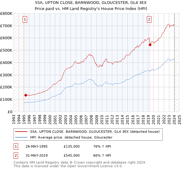 55A, UPTON CLOSE, BARNWOOD, GLOUCESTER, GL4 3EX: Price paid vs HM Land Registry's House Price Index