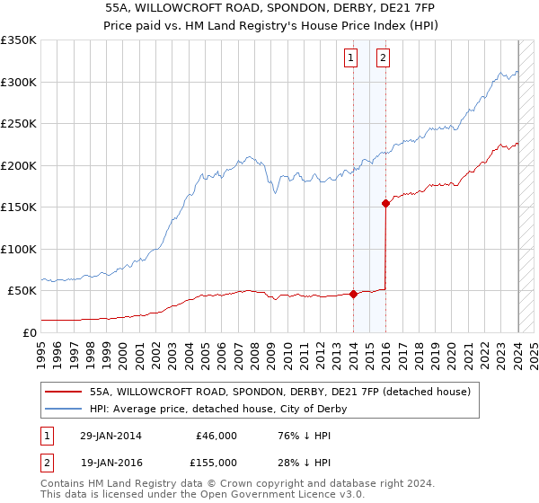 55A, WILLOWCROFT ROAD, SPONDON, DERBY, DE21 7FP: Price paid vs HM Land Registry's House Price Index
