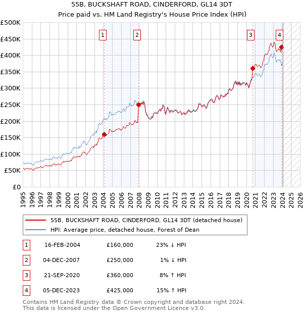 55B, BUCKSHAFT ROAD, CINDERFORD, GL14 3DT: Price paid vs HM Land Registry's House Price Index