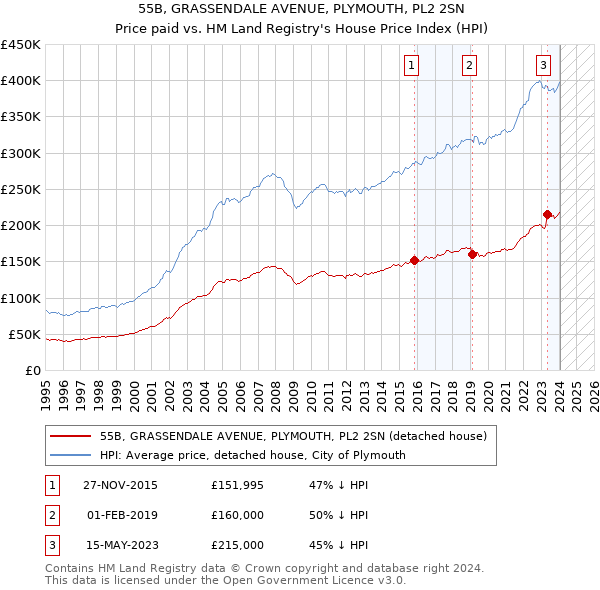 55B, GRASSENDALE AVENUE, PLYMOUTH, PL2 2SN: Price paid vs HM Land Registry's House Price Index