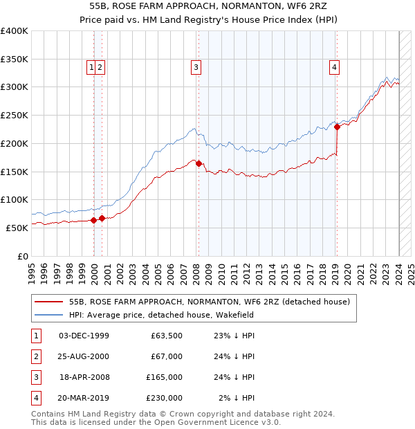 55B, ROSE FARM APPROACH, NORMANTON, WF6 2RZ: Price paid vs HM Land Registry's House Price Index