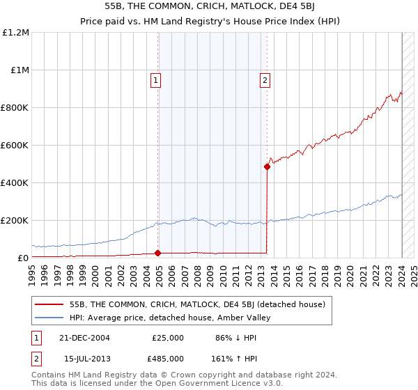55B, THE COMMON, CRICH, MATLOCK, DE4 5BJ: Price paid vs HM Land Registry's House Price Index
