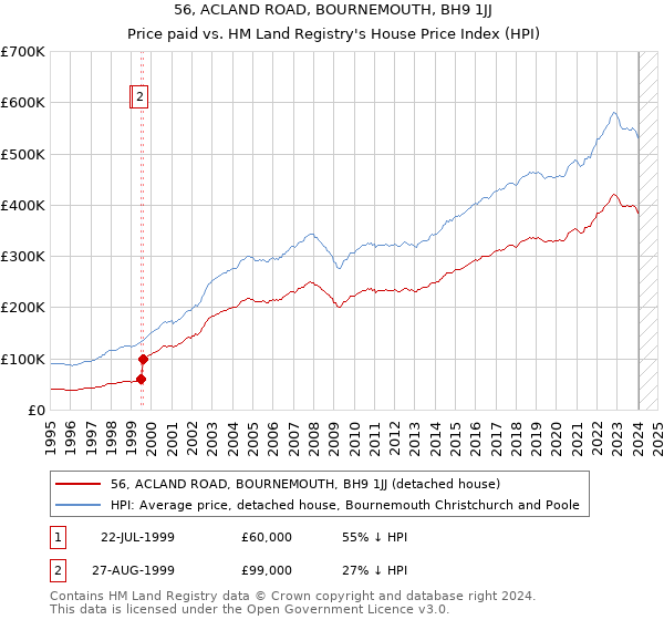 56, ACLAND ROAD, BOURNEMOUTH, BH9 1JJ: Price paid vs HM Land Registry's House Price Index