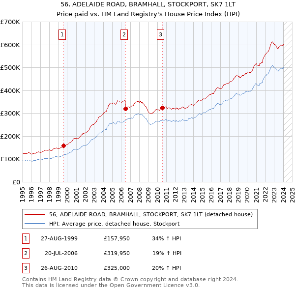 56, ADELAIDE ROAD, BRAMHALL, STOCKPORT, SK7 1LT: Price paid vs HM Land Registry's House Price Index