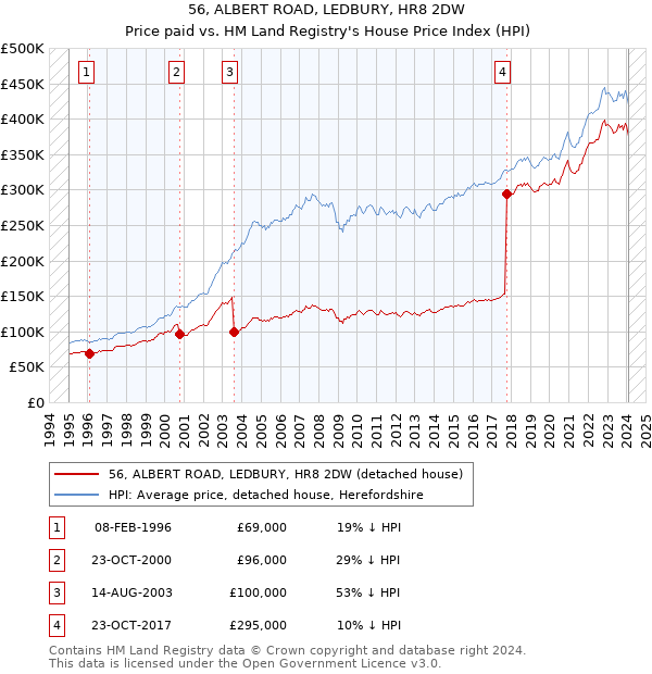 56, ALBERT ROAD, LEDBURY, HR8 2DW: Price paid vs HM Land Registry's House Price Index