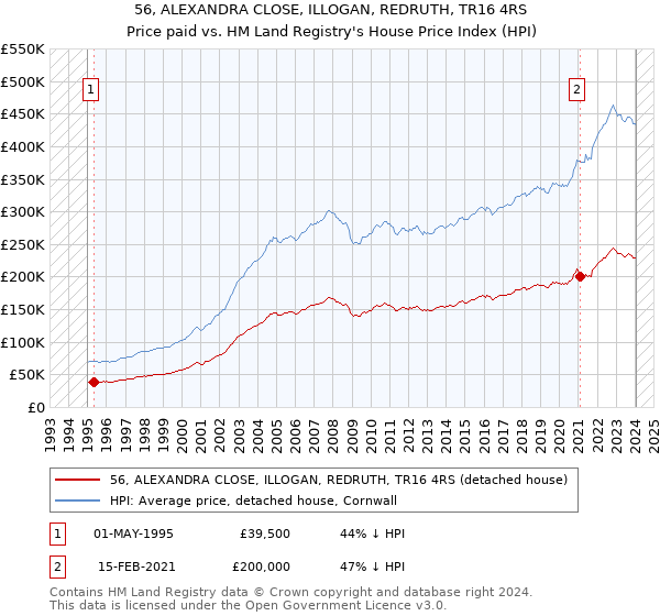 56, ALEXANDRA CLOSE, ILLOGAN, REDRUTH, TR16 4RS: Price paid vs HM Land Registry's House Price Index
