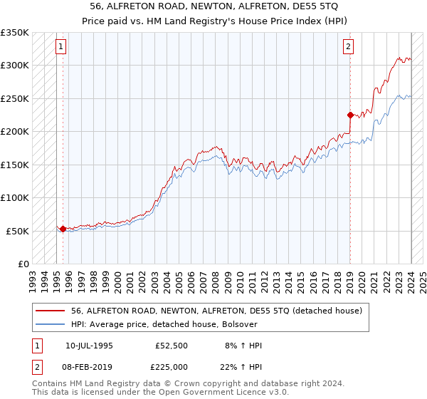 56, ALFRETON ROAD, NEWTON, ALFRETON, DE55 5TQ: Price paid vs HM Land Registry's House Price Index