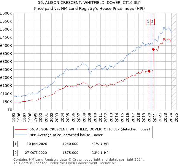 56, ALISON CRESCENT, WHITFIELD, DOVER, CT16 3LP: Price paid vs HM Land Registry's House Price Index