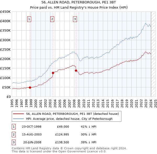 56, ALLEN ROAD, PETERBOROUGH, PE1 3BT: Price paid vs HM Land Registry's House Price Index