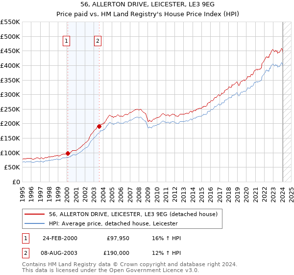 56, ALLERTON DRIVE, LEICESTER, LE3 9EG: Price paid vs HM Land Registry's House Price Index