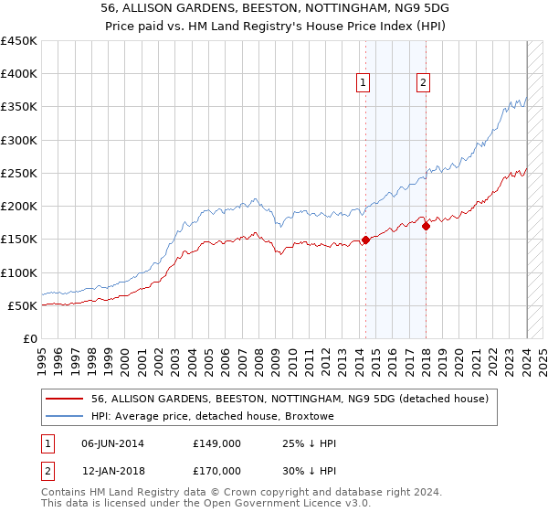 56, ALLISON GARDENS, BEESTON, NOTTINGHAM, NG9 5DG: Price paid vs HM Land Registry's House Price Index