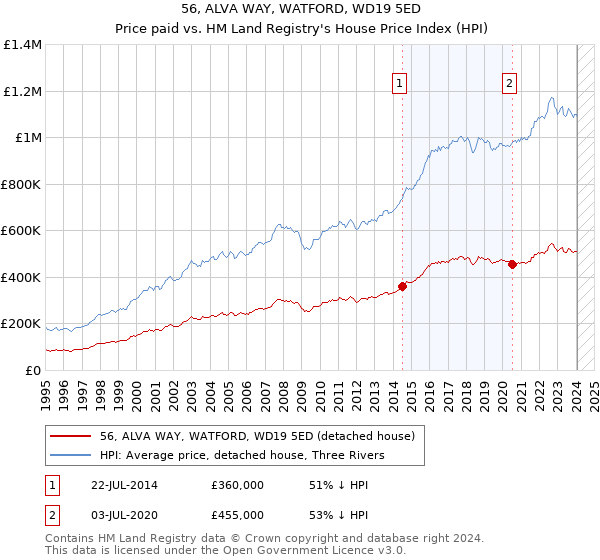 56, ALVA WAY, WATFORD, WD19 5ED: Price paid vs HM Land Registry's House Price Index