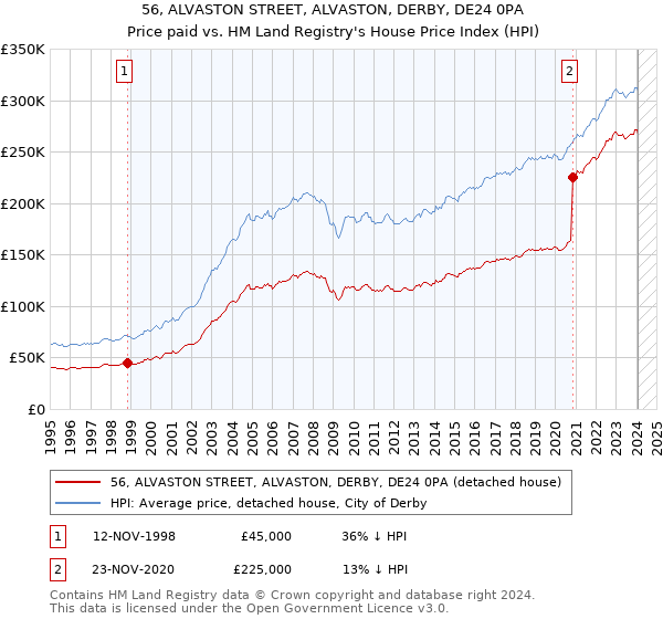 56, ALVASTON STREET, ALVASTON, DERBY, DE24 0PA: Price paid vs HM Land Registry's House Price Index