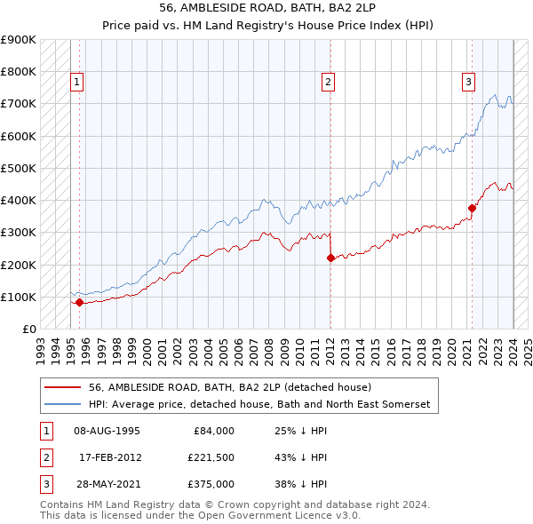 56, AMBLESIDE ROAD, BATH, BA2 2LP: Price paid vs HM Land Registry's House Price Index