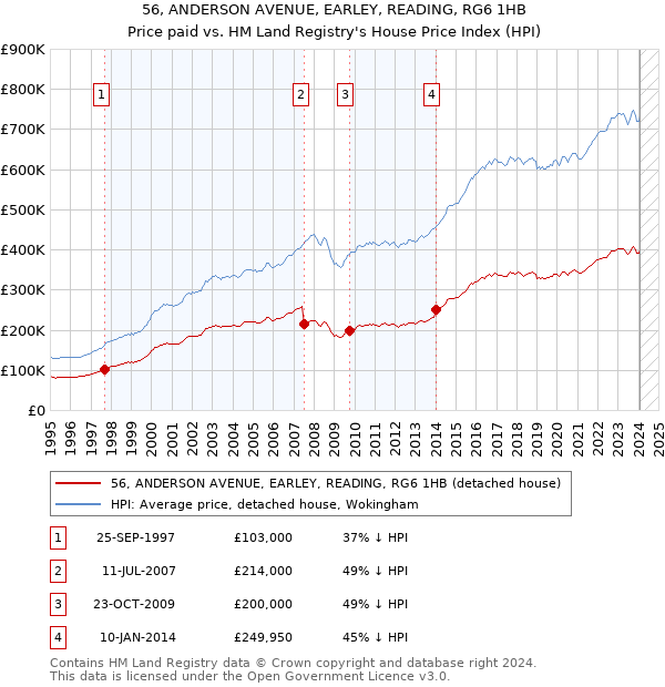 56, ANDERSON AVENUE, EARLEY, READING, RG6 1HB: Price paid vs HM Land Registry's House Price Index