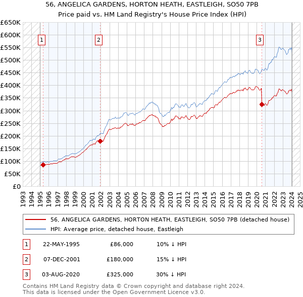 56, ANGELICA GARDENS, HORTON HEATH, EASTLEIGH, SO50 7PB: Price paid vs HM Land Registry's House Price Index