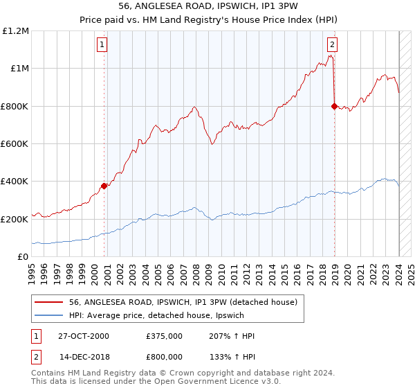 56, ANGLESEA ROAD, IPSWICH, IP1 3PW: Price paid vs HM Land Registry's House Price Index