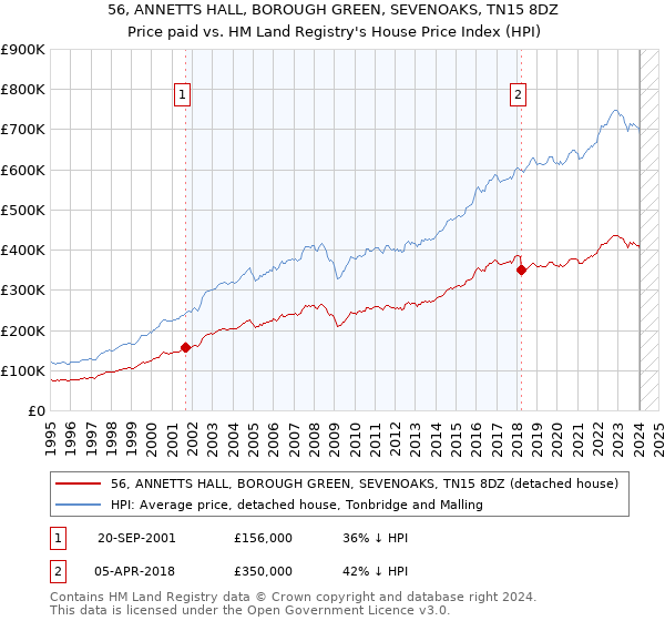 56, ANNETTS HALL, BOROUGH GREEN, SEVENOAKS, TN15 8DZ: Price paid vs HM Land Registry's House Price Index