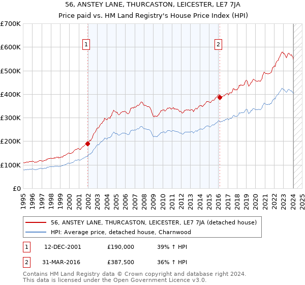 56, ANSTEY LANE, THURCASTON, LEICESTER, LE7 7JA: Price paid vs HM Land Registry's House Price Index