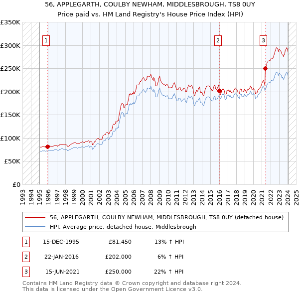56, APPLEGARTH, COULBY NEWHAM, MIDDLESBROUGH, TS8 0UY: Price paid vs HM Land Registry's House Price Index