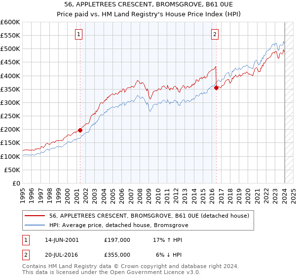 56, APPLETREES CRESCENT, BROMSGROVE, B61 0UE: Price paid vs HM Land Registry's House Price Index