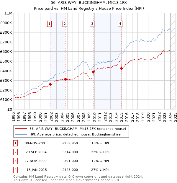 56, ARIS WAY, BUCKINGHAM, MK18 1FX: Price paid vs HM Land Registry's House Price Index