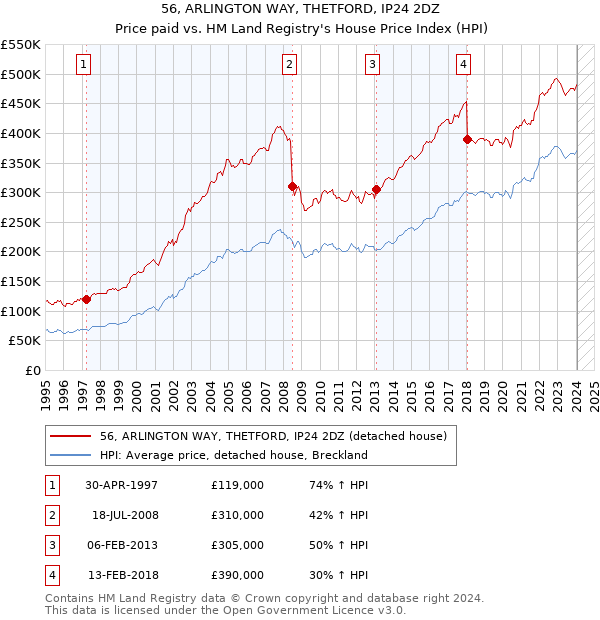 56, ARLINGTON WAY, THETFORD, IP24 2DZ: Price paid vs HM Land Registry's House Price Index