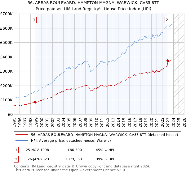 56, ARRAS BOULEVARD, HAMPTON MAGNA, WARWICK, CV35 8TT: Price paid vs HM Land Registry's House Price Index