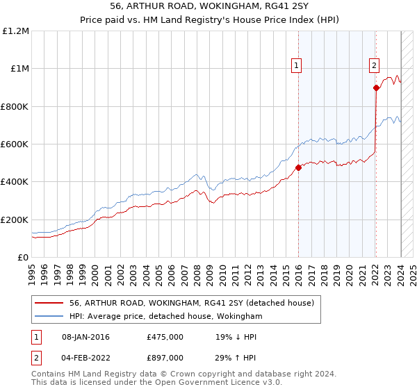 56, ARTHUR ROAD, WOKINGHAM, RG41 2SY: Price paid vs HM Land Registry's House Price Index