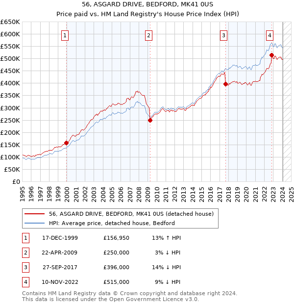 56, ASGARD DRIVE, BEDFORD, MK41 0US: Price paid vs HM Land Registry's House Price Index