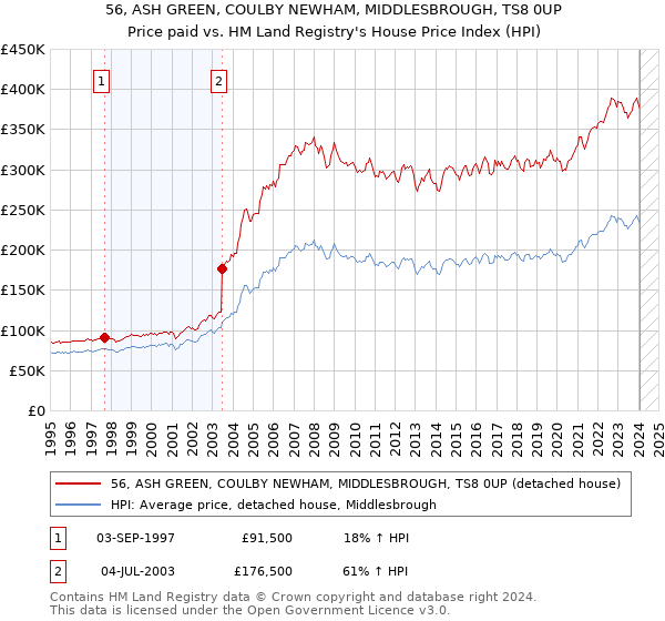 56, ASH GREEN, COULBY NEWHAM, MIDDLESBROUGH, TS8 0UP: Price paid vs HM Land Registry's House Price Index