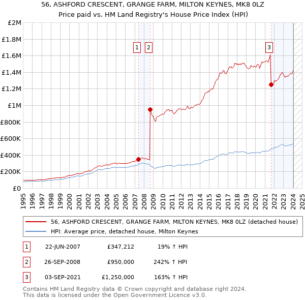 56, ASHFORD CRESCENT, GRANGE FARM, MILTON KEYNES, MK8 0LZ: Price paid vs HM Land Registry's House Price Index