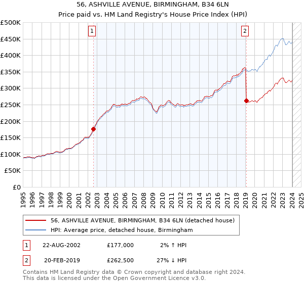 56, ASHVILLE AVENUE, BIRMINGHAM, B34 6LN: Price paid vs HM Land Registry's House Price Index