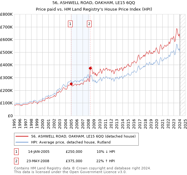 56, ASHWELL ROAD, OAKHAM, LE15 6QQ: Price paid vs HM Land Registry's House Price Index