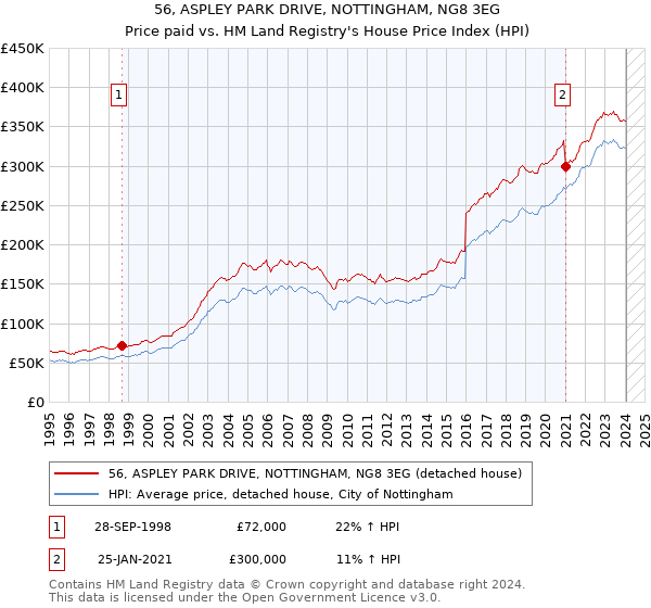 56, ASPLEY PARK DRIVE, NOTTINGHAM, NG8 3EG: Price paid vs HM Land Registry's House Price Index